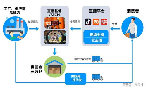 行業(yè)解決方案 萬里牛erp驅(qū)動食品飲料電商云轉(zhuǎn)型