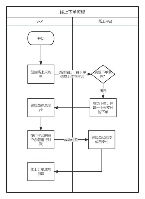 erp 采購(gòu)模塊產(chǎn)品設(shè)計(jì)